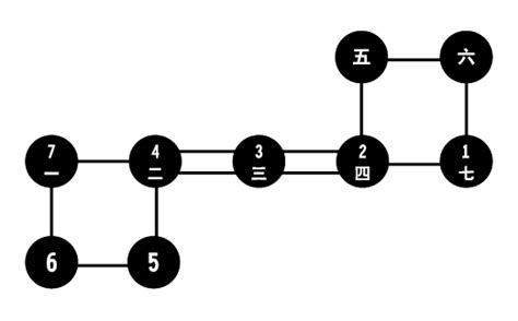 七星步咒語 如何看坐向